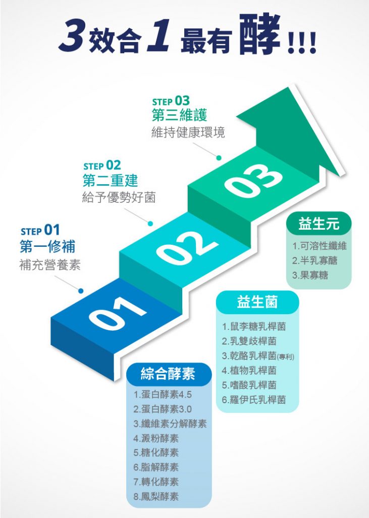 去去壞菌走，成為一個好菌培養皿吧：百瑙威V903益酵菌Ex 酵素、益生菌、益生元